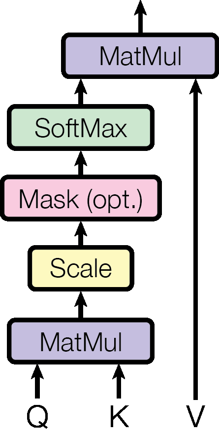 Complete Transformer architecture with encoder and decoder stacks