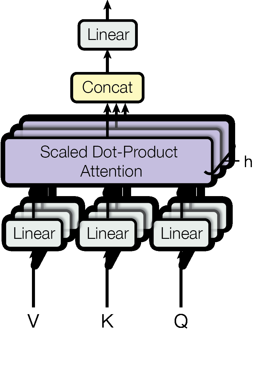 Multi-Head Attention mechanism showing concatenation of attention heads